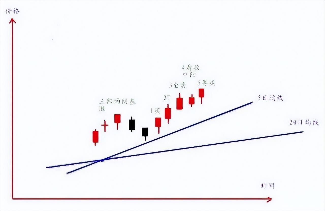 中国股市T0超短线绝招干货仅六点让散户轻松获利不被套