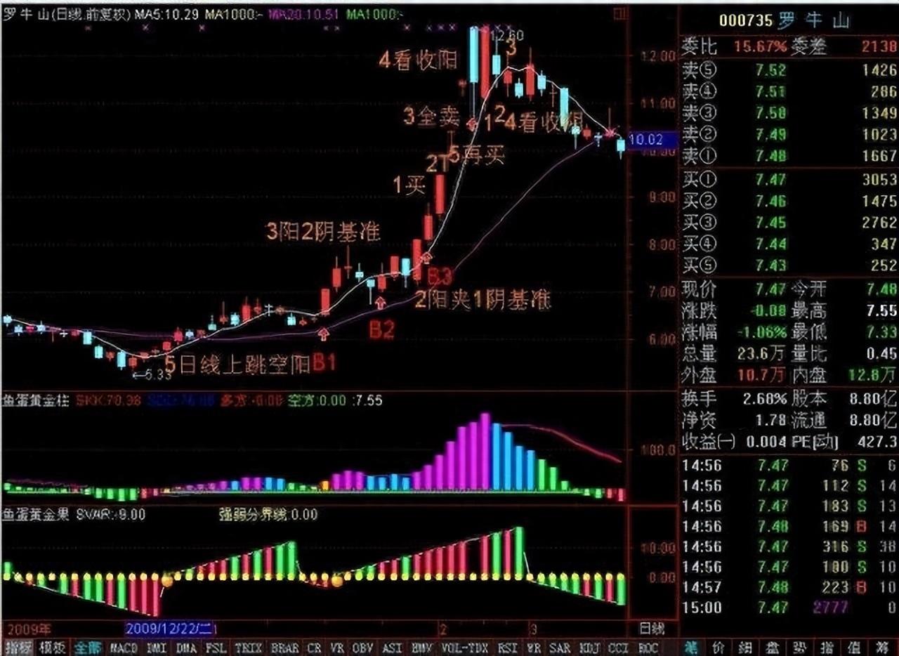 中国股市T0超短线绝招干货仅六点让散户轻松获利不被套