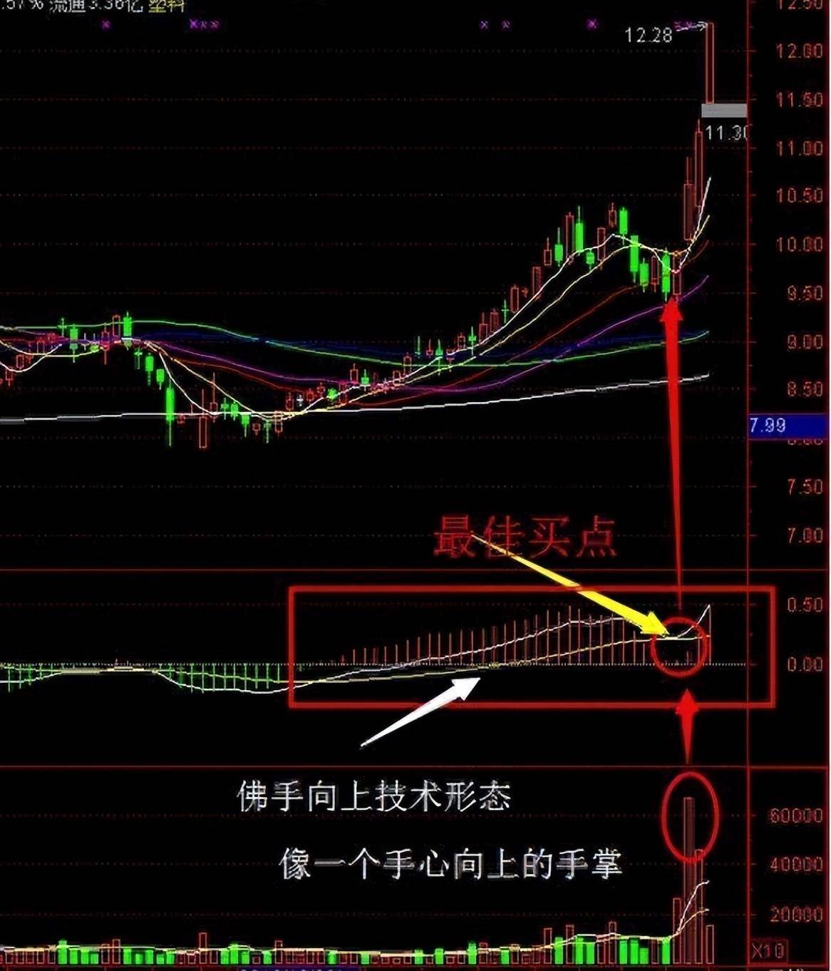 各赛道大户都必须知道的趋势指标看完才知道为何自己买股总是跌