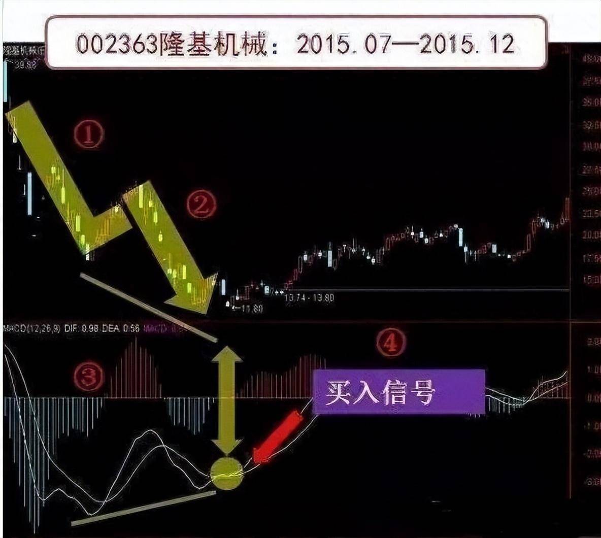 各赛道大户都必须知道的趋势指标看完才知道为何自己买股总是跌