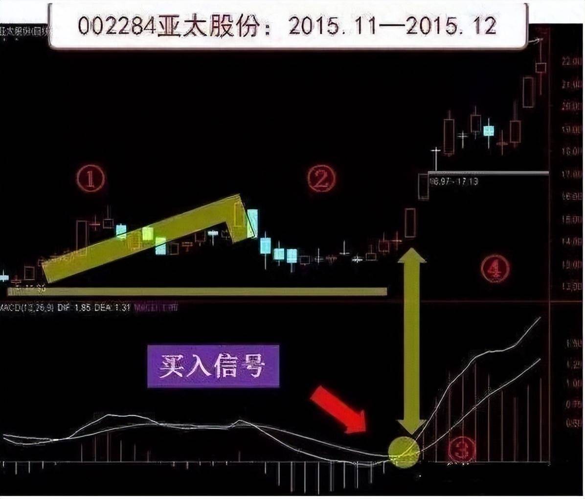 各赛道大户都必须知道的趋势指标看完才知道为何自己买股总是跌