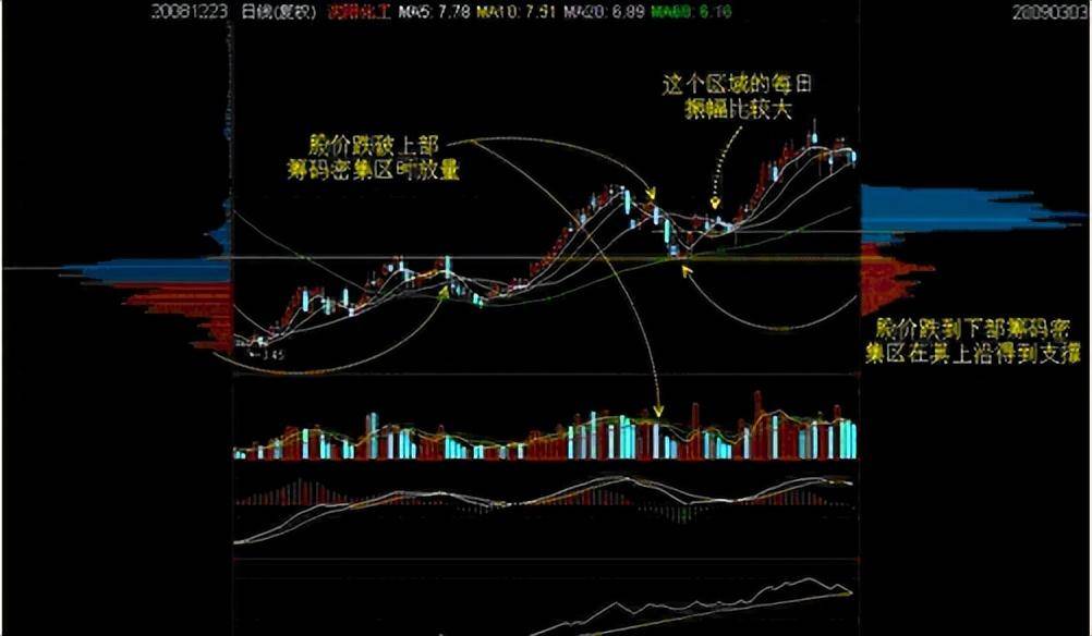 筹码之间的角逐散户学会轻松瓮中捉鳖你还在盲目坚守什么？