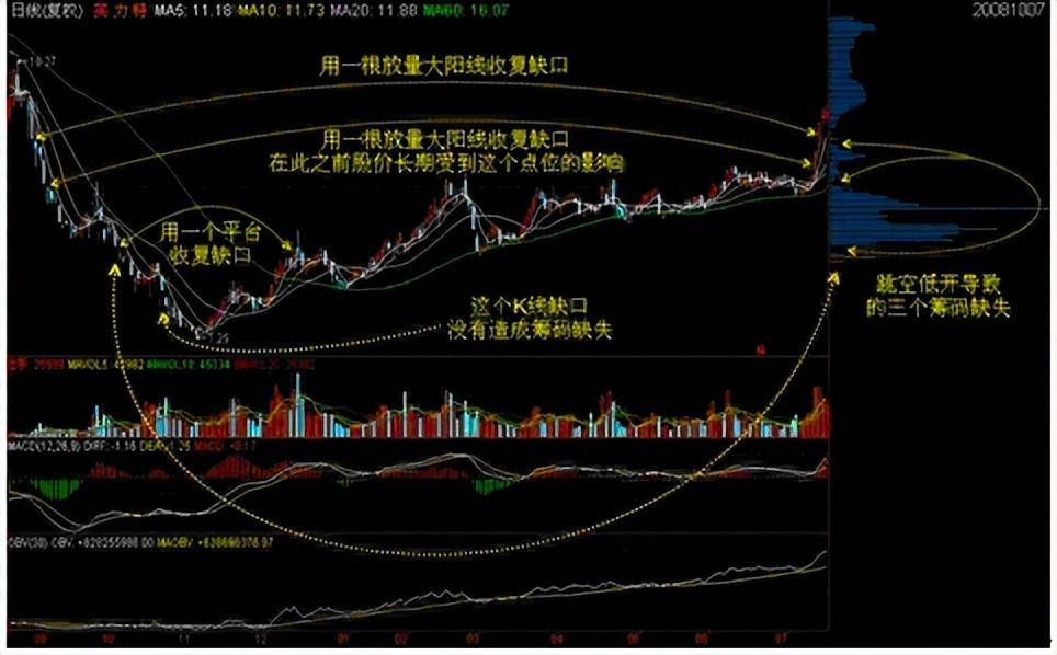 筹码之间的角逐散户学会轻松瓮中捉鳖你还在盲目坚守什么？
