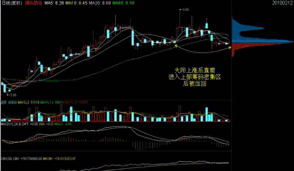 筹码之间的角逐散户学会轻松瓮中捉鳖你还在盲目坚守什么？
