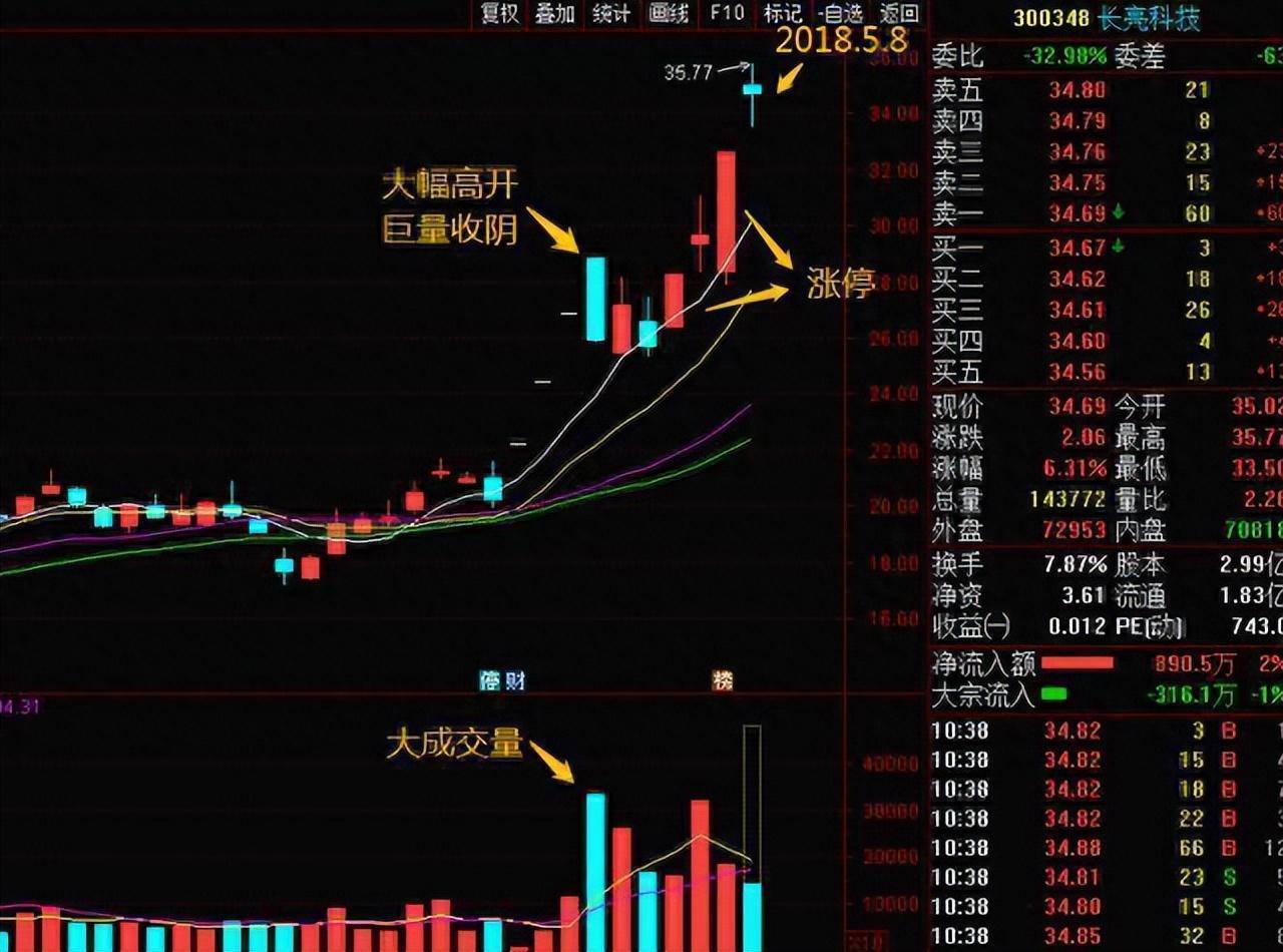 筹码之间的角逐散户学会轻松瓮中捉鳖你还在盲目坚守什么？