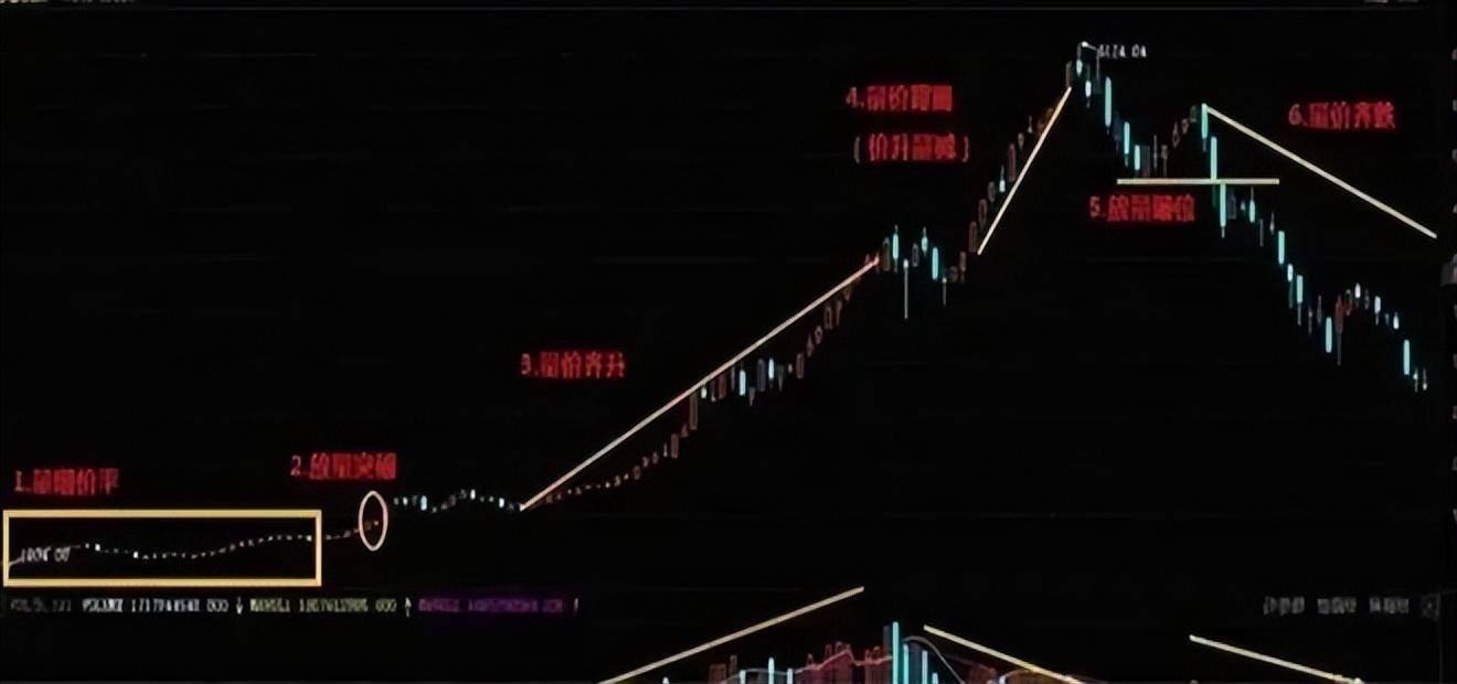 资深牛散教你炒股2年从20万赚1600万只用搞懂量价关系