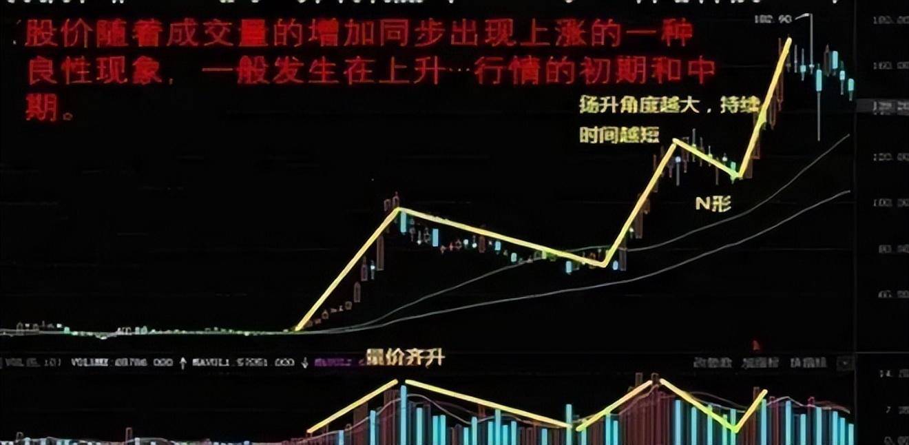 资深牛散教你炒股2年从20万赚1600万只用搞懂量价关系