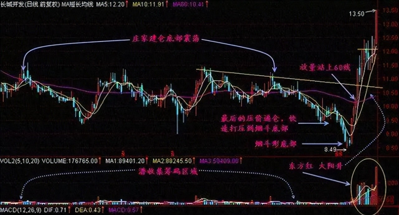 中国股市写给亏损的散户一招烟斗战法让你稳定收获谨记