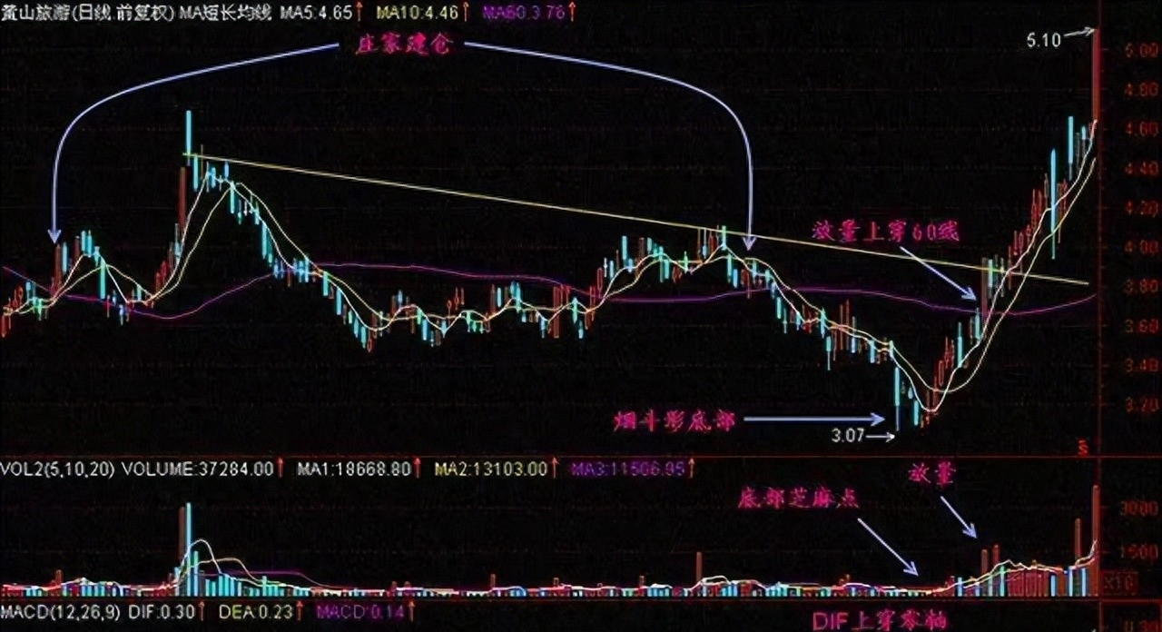 中国股市写给亏损的散户一招烟斗战法让你稳定收获谨记