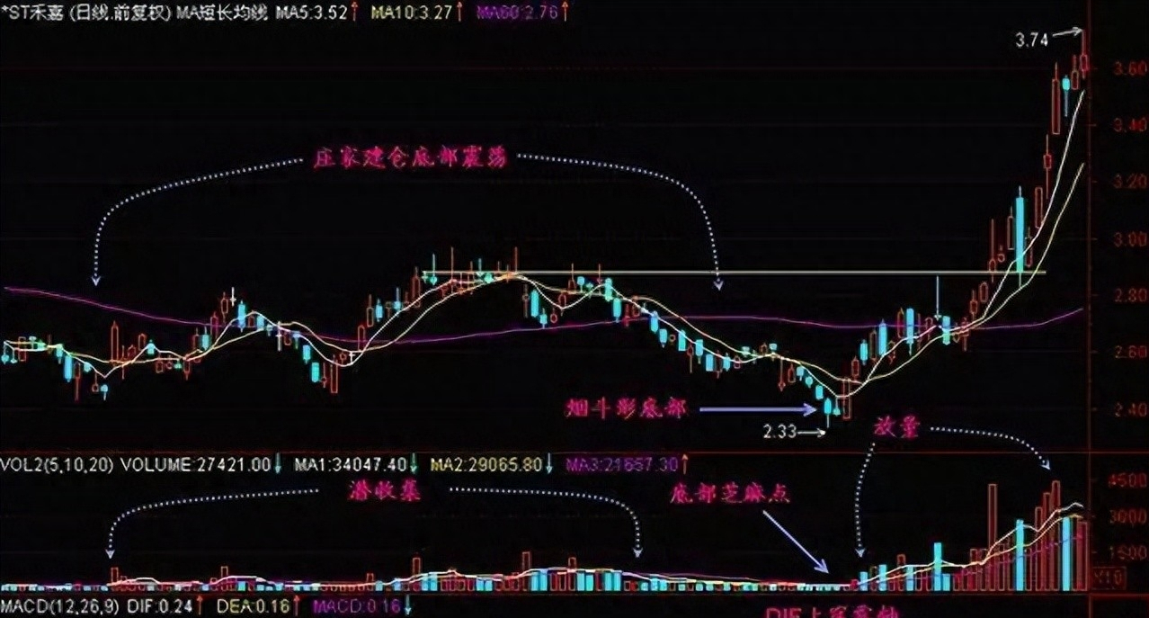 中国股市写给亏损的散户一招烟斗战法让你稳定收获谨记
