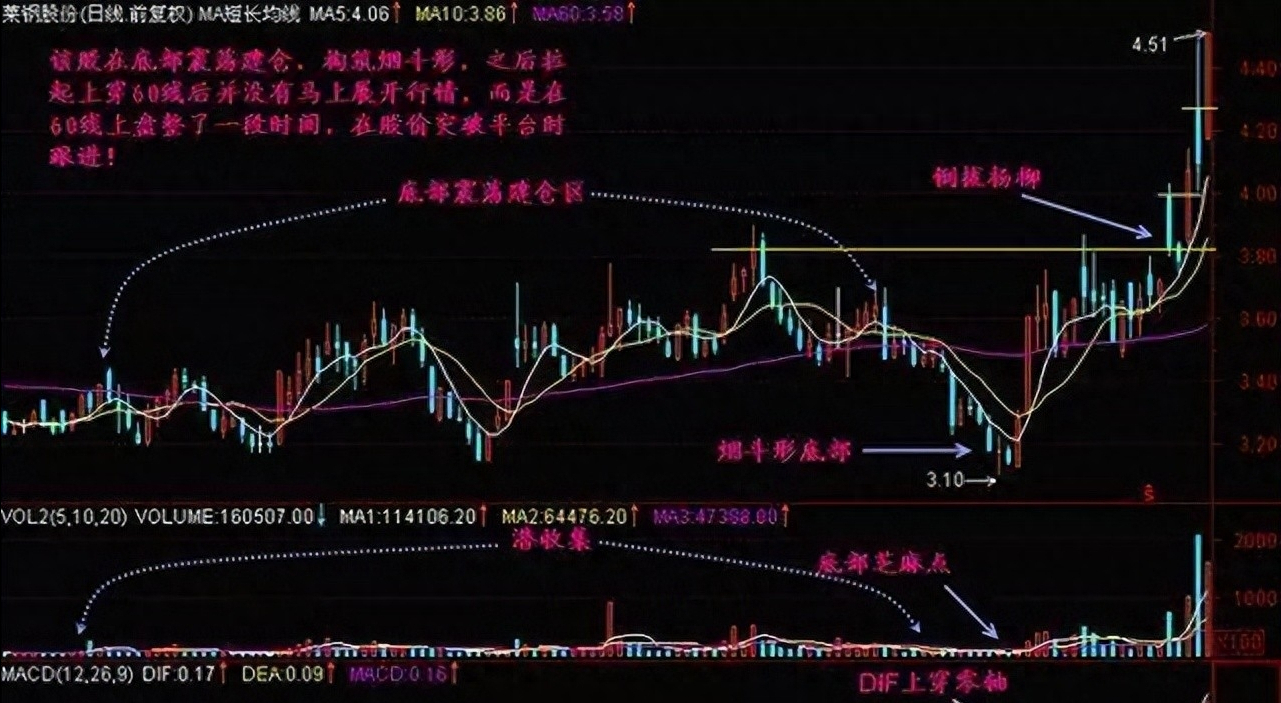 中国股市写给亏损的散户一招烟斗战法让你稳定收获谨记