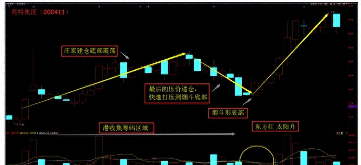 中国股市写给亏损的散户一招烟斗战法让你稳定收获谨记