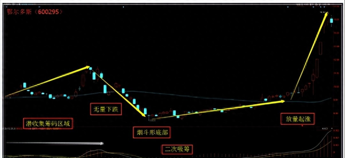 中国股市写给亏损的散户一招烟斗战法让你稳定收获谨记