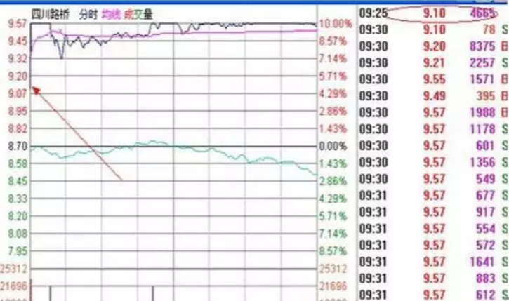 从20万本金做到1850万只靠死记集合竞价六大黄金口诀