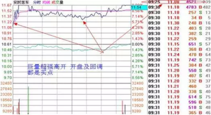 从20万本金做到1850万只靠死记集合竞价六大黄金口诀