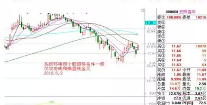 从20万本金做到1850万只靠死记集合竞价六大黄金口诀