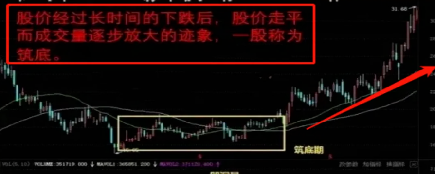 傻瓜式炒股方式开盘30分钟牢记量价定个股时空定买卖