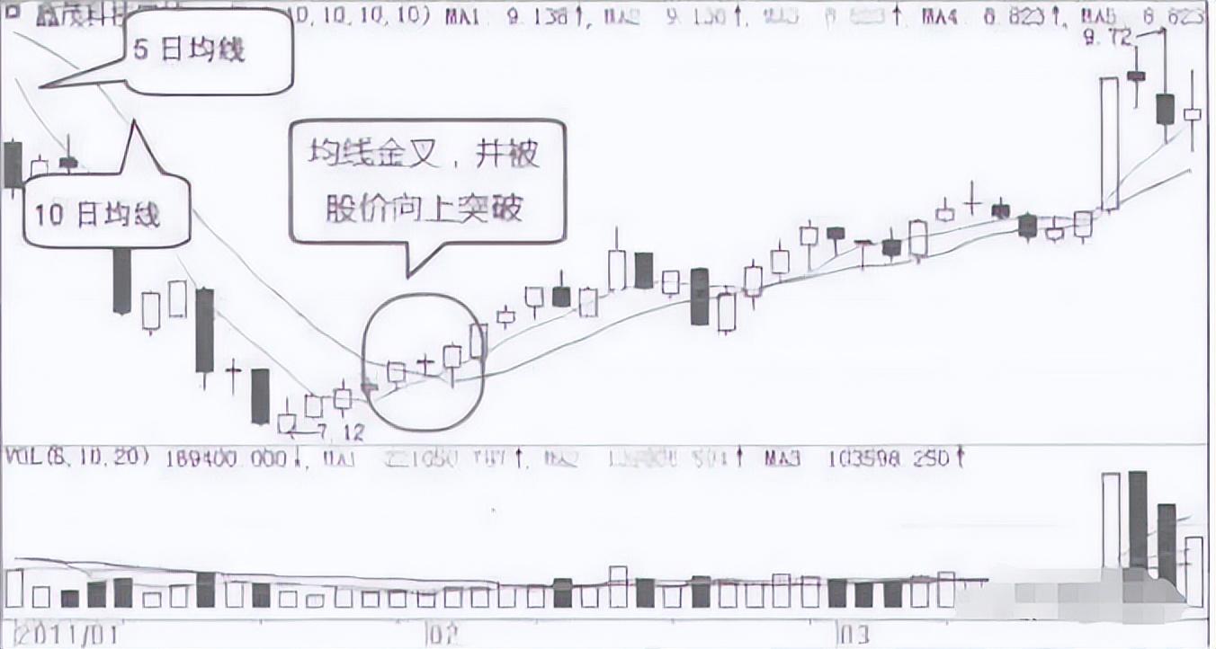 小资金必读当你穷的时候永远坚守105日均线简单却很赚