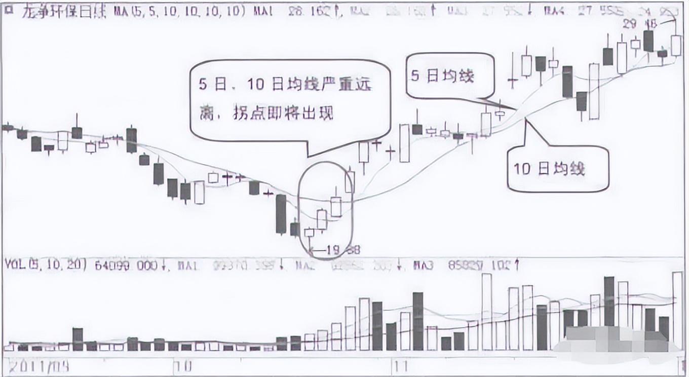 小资金必读当你穷的时候永远坚守105日均线简单却很赚