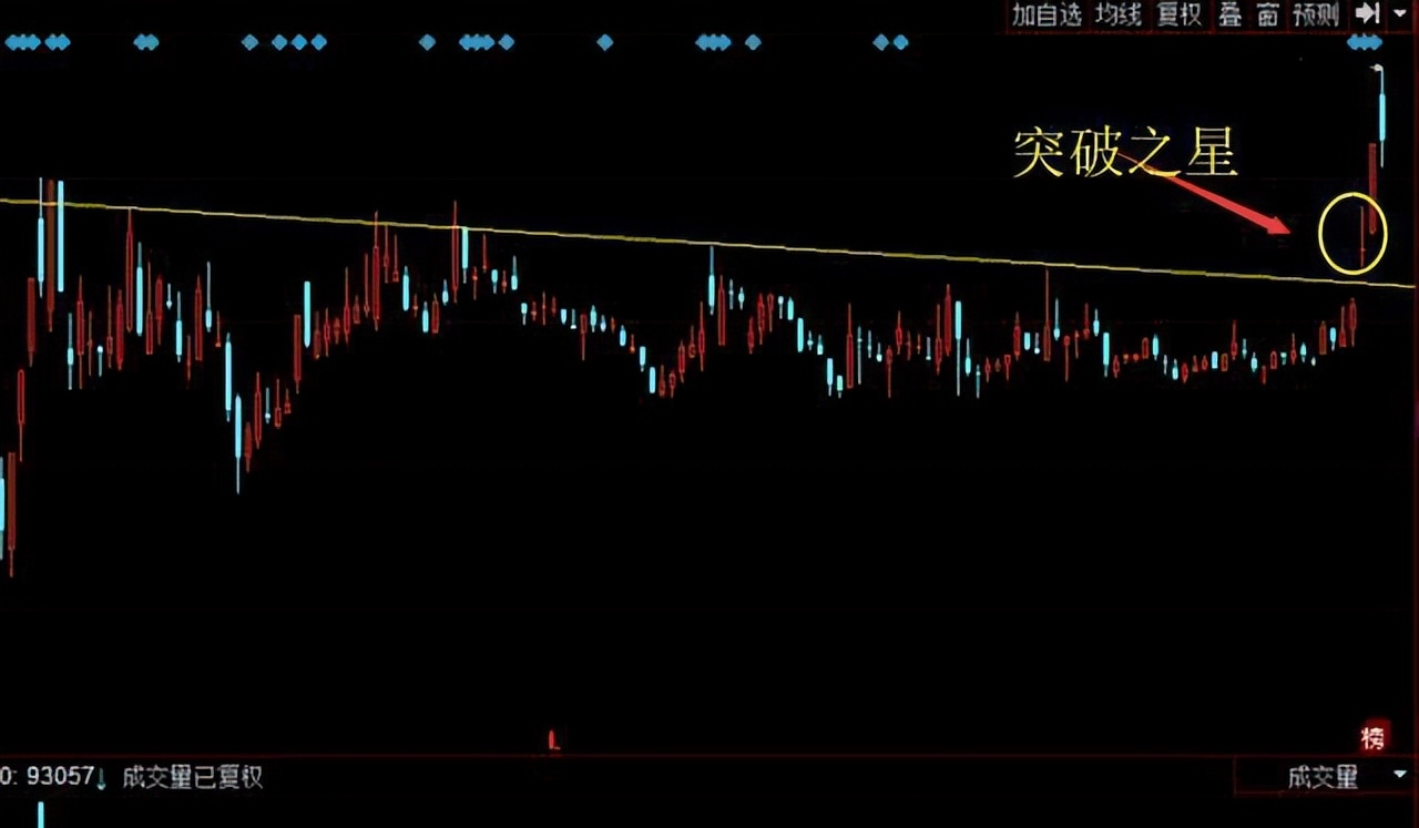 小资金散户亏损道路越陷越深学会低位跳空十字星选股回头是岸