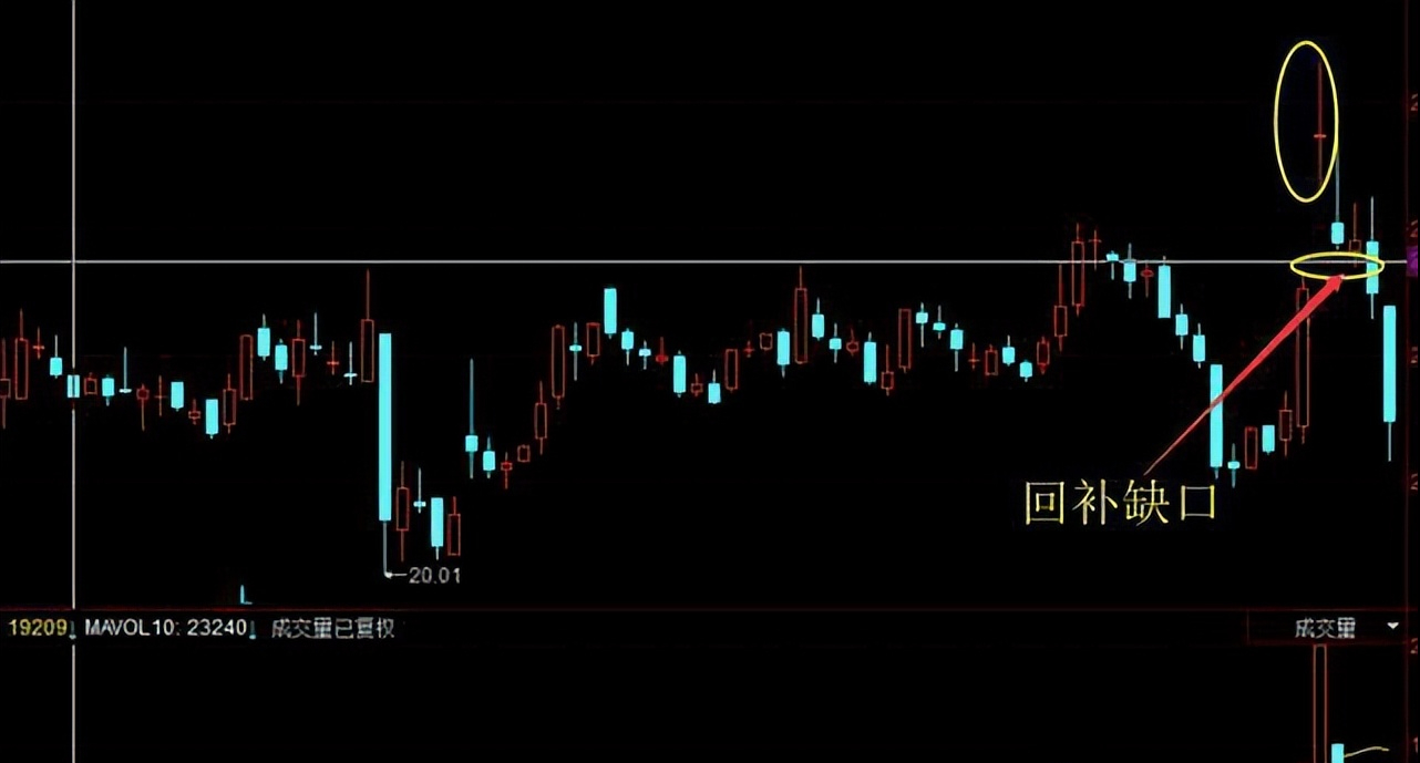 小资金散户亏损道路越陷越深学会低位跳空十字星选股回头是岸