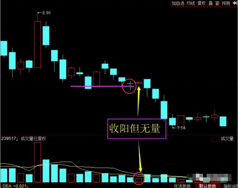 小资金散户亏损道路越陷越深学会低位跳空十字星选股回头是岸
