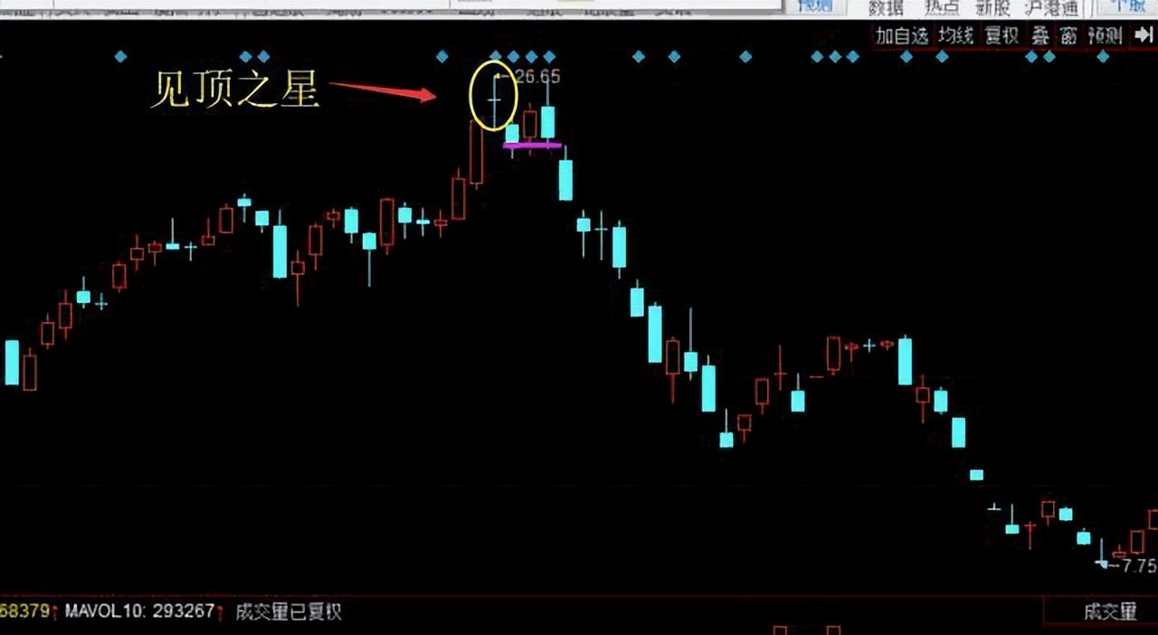 小资金散户亏损道路越陷越深学会低位跳空十字星选股回头是岸
