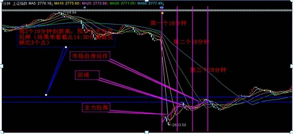 开盘黄金时间15分钟看强势30分钟看调整60分钟是底线纯干货