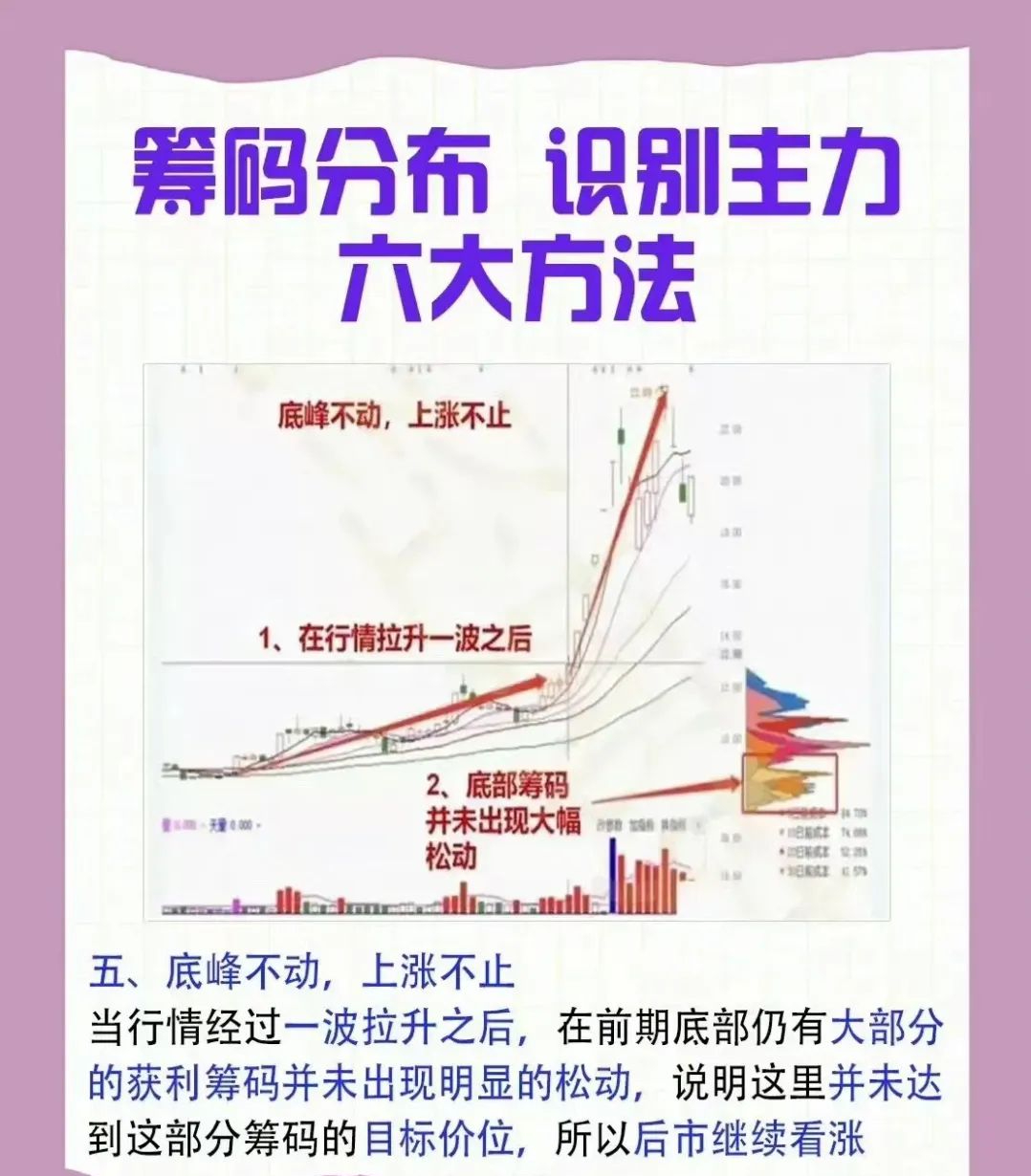 如果只有五万闲钱,建议死啃筹码分布,人工伏击暴涨大庄股轻而易举