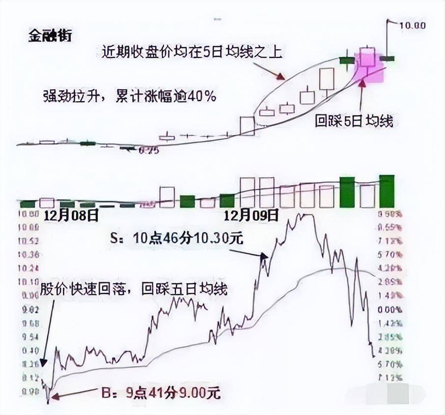 股市10万以内资金快速做大的快捷方式反复操作均线挣万贯家财