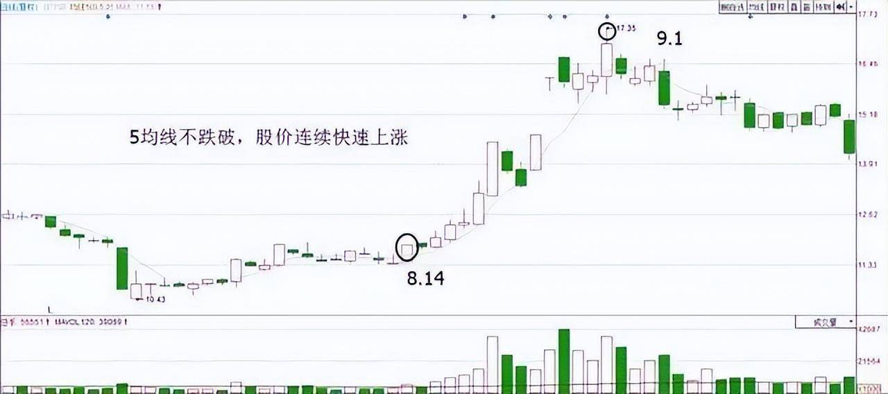 股市10万以内资金快速做大的快捷方式反复操作均线挣万贯家财