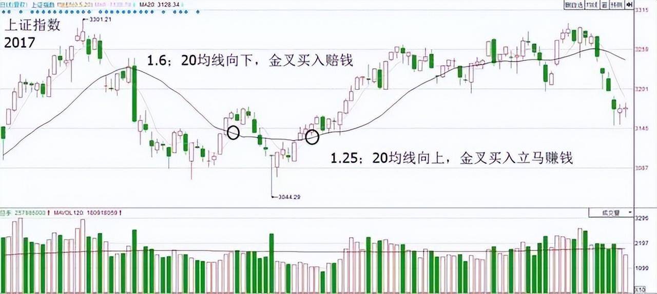 股市10万以内资金快速做大的快捷方式反复操作均线挣万贯家财