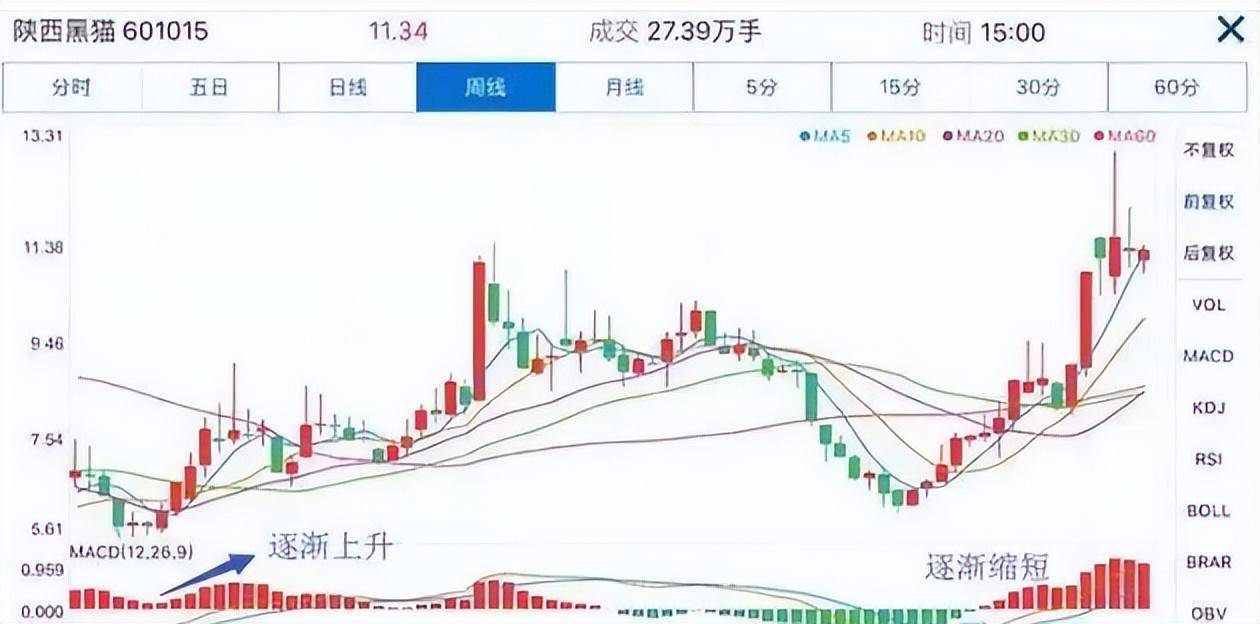 炒股如何做到让老婆安心在家带娃不知macd贵再炒十年也枉然