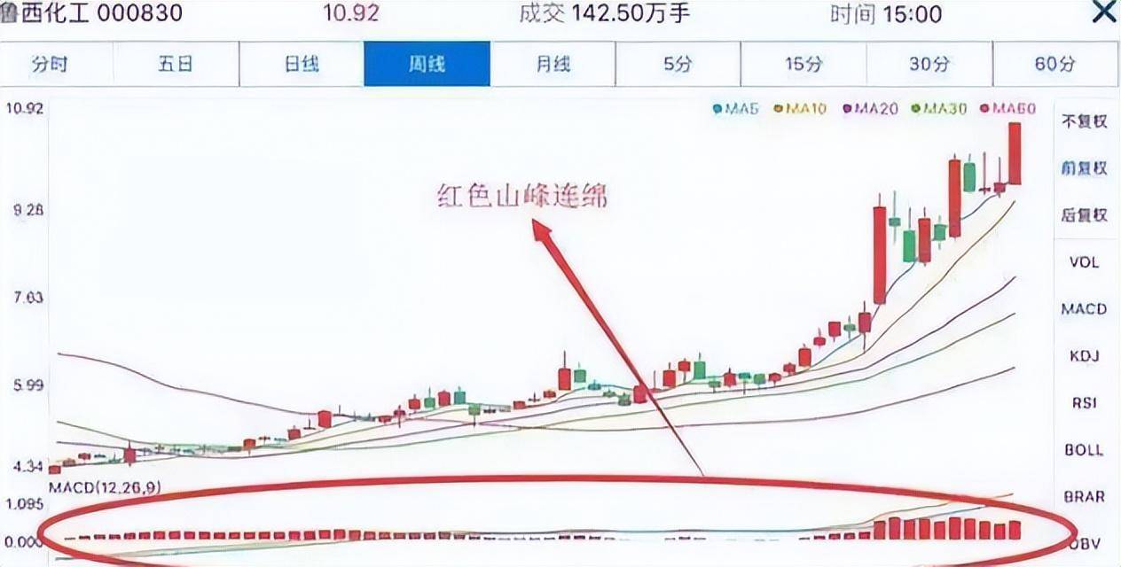 炒股如何做到让老婆安心在家带娃不知macd贵再炒十年也枉然