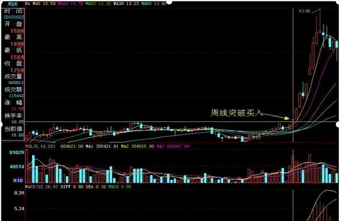 为什么周线突破后买入的股票个个都涨停？盘面不稳时多看看