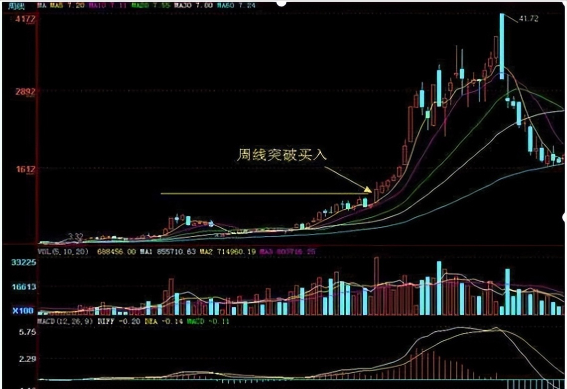 为什么周线突破后买入的股票个个都涨停？盘面不稳时多看看