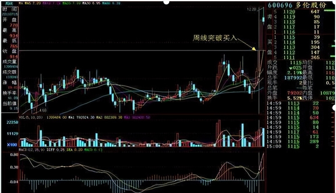 为什么周线突破后买入的股票个个都涨停？盘面不稳时多看看