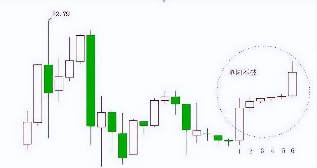 单阳不破最安全的模式后市不是涨停就是涨不停屡试不爽