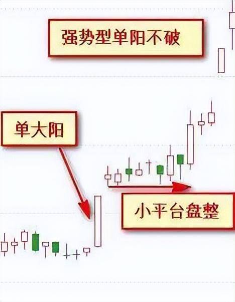 单阳不破最安全的模式后市不是涨停就是涨不停屡试不爽