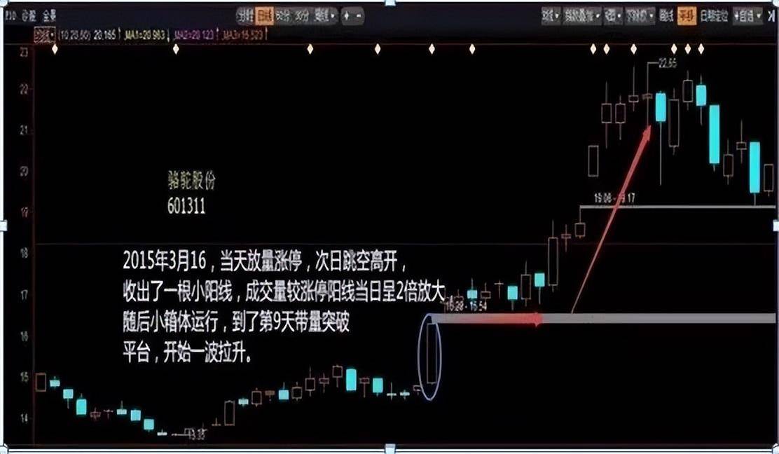 单阳不破最安全的模式后市不是涨停就是涨不停屡试不爽