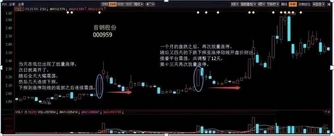 单阳不破最安全的模式后市不是涨停就是涨不停屡试不爽