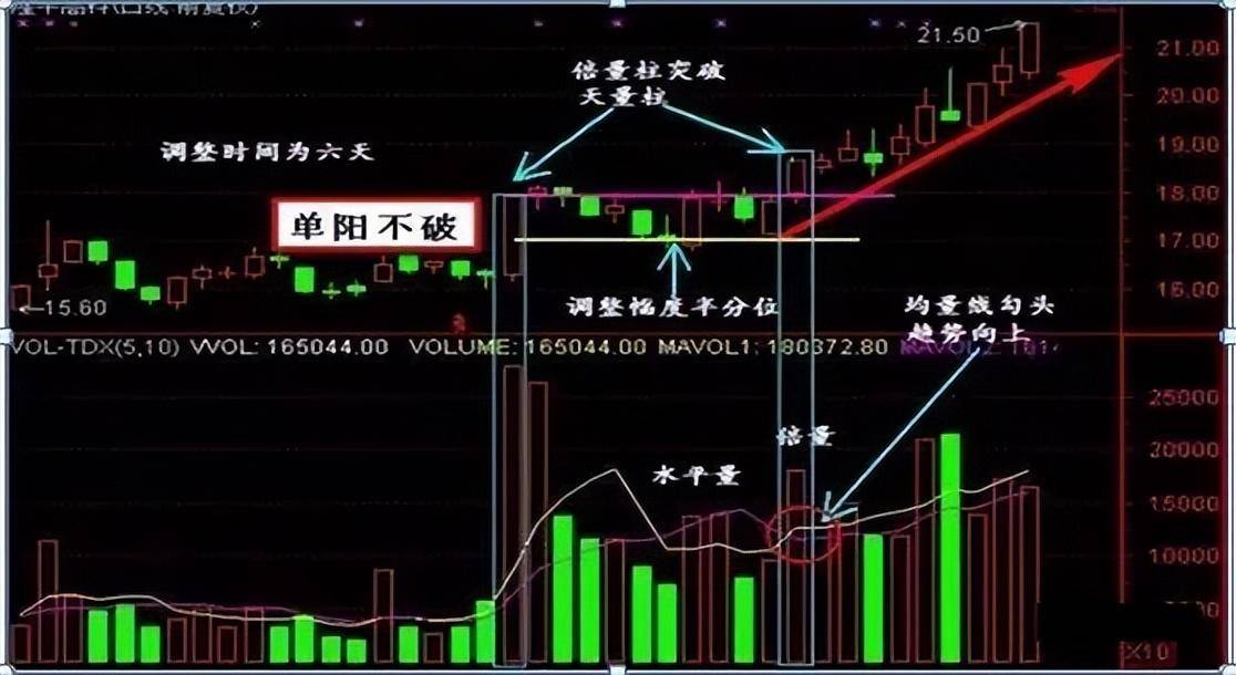 单阳不破最安全的模式后市不是涨停就是涨不停屡试不爽
