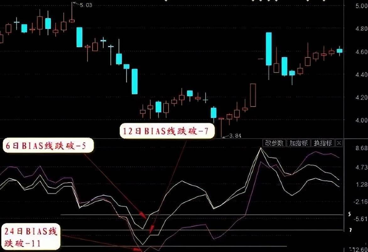 最冷门的指标BIAS用来预测未来行情！买入不慌卖出不愁
