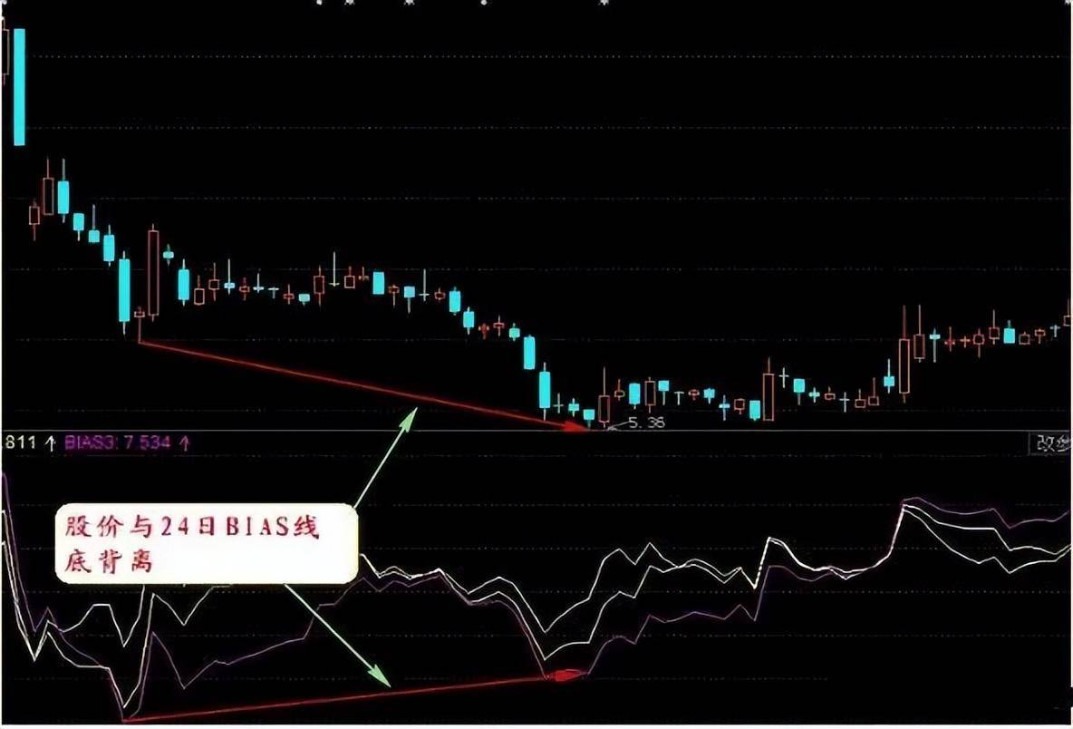 最冷门的指标BIAS用来预测未来行情！买入不慌卖出不愁