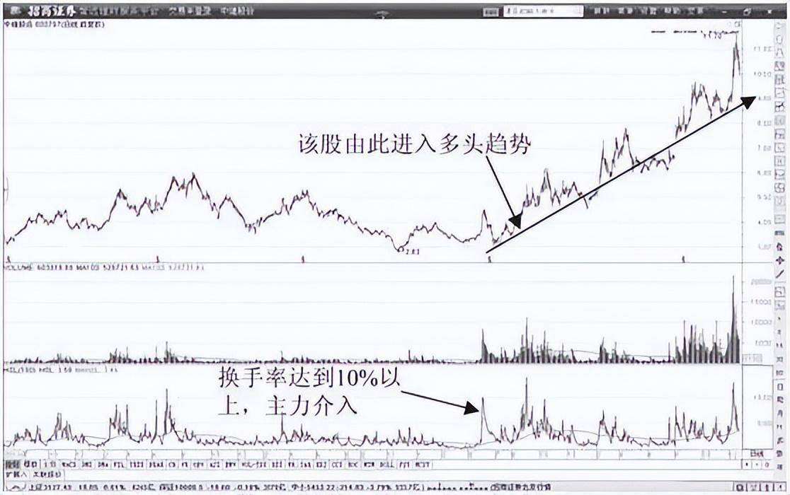 股票起飞前,换手率都会出现这样的特征,不懂很容易亏完大部分