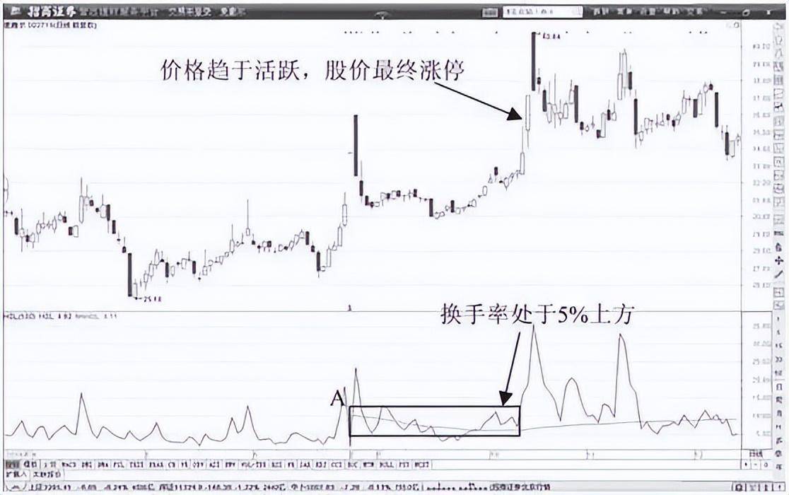 股票起飞前,换手率都会出现这样的特征,不懂很容易亏完大部分