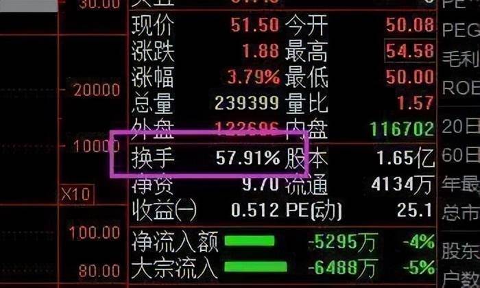 股票起飞前,换手率都会出现这样的特征,不懂很容易亏完大部分