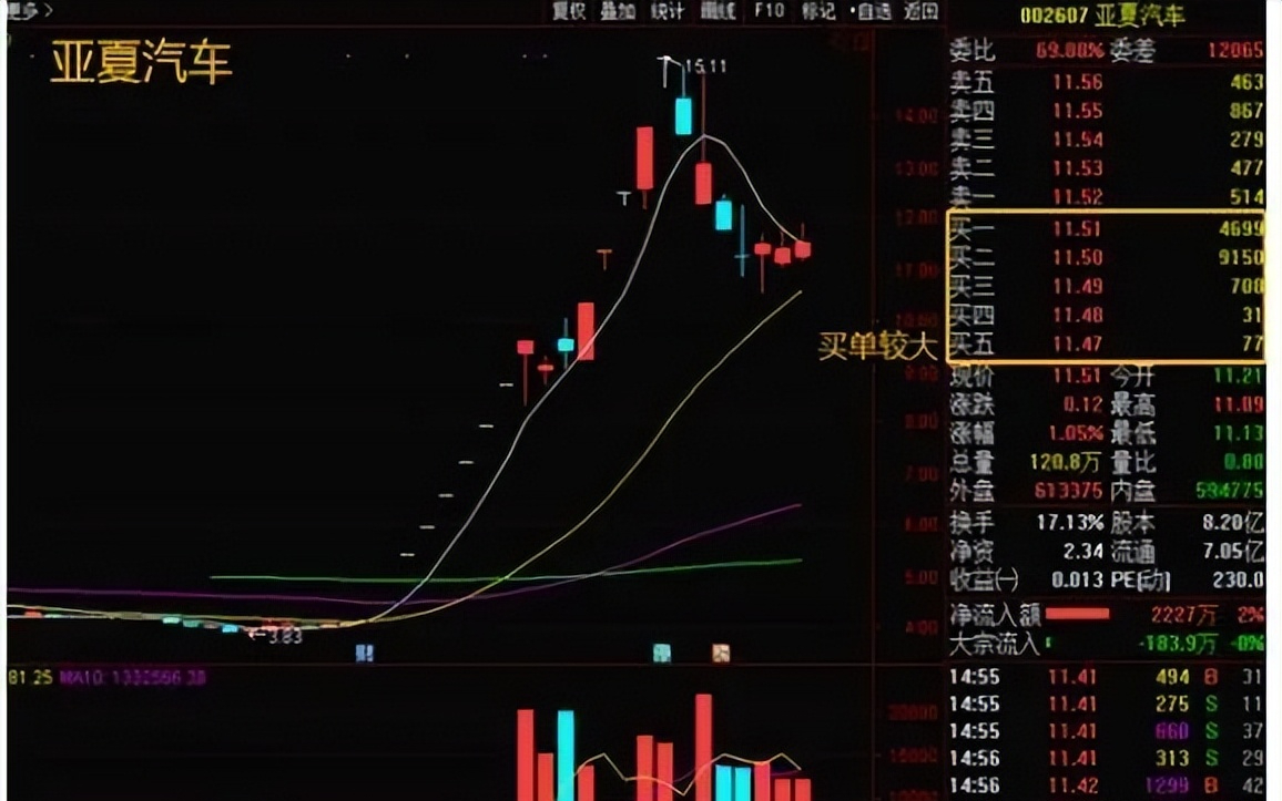 主力是在出货还是洗盘？集合竞价已说明一切不再高买低卖