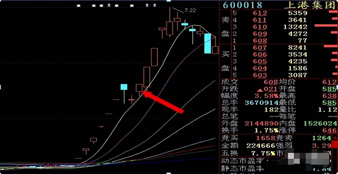 主力是在出货还是洗盘？集合竞价已说明一切不再高买低卖