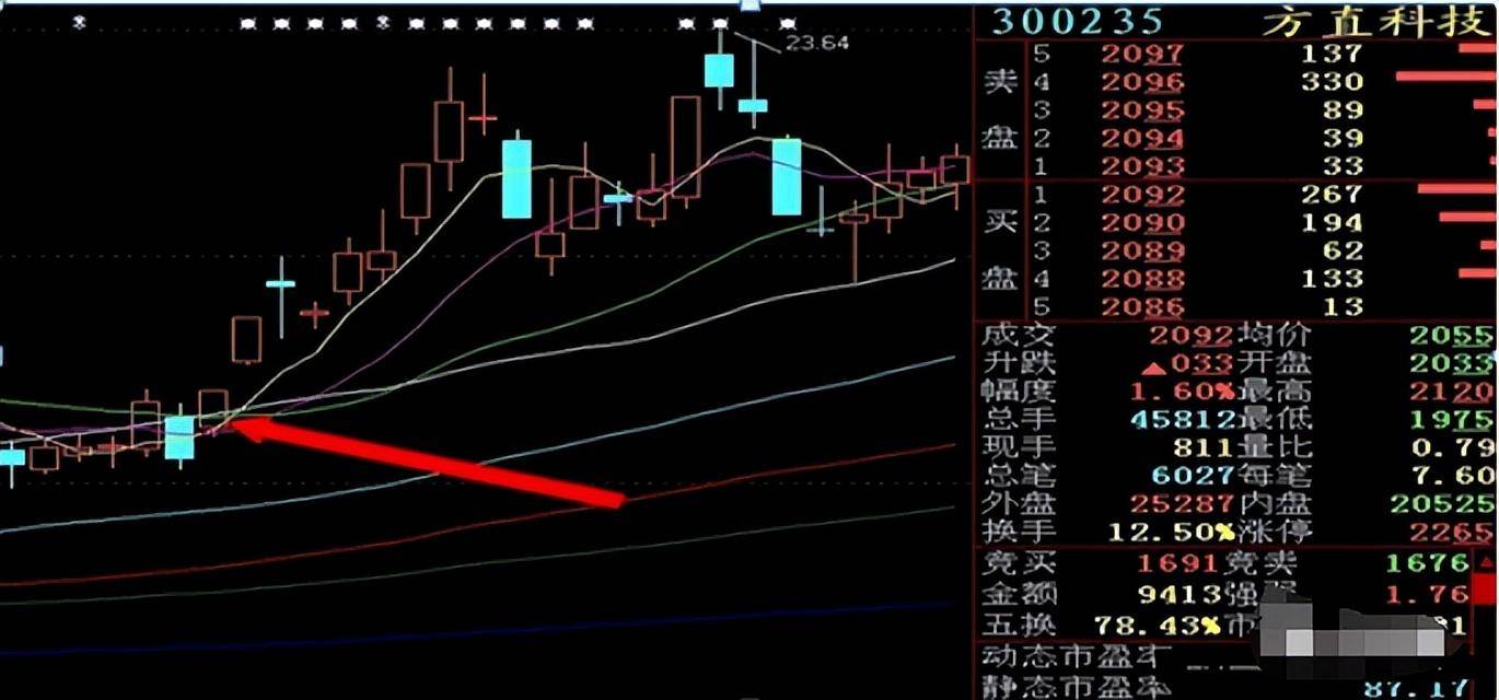 主力是在出货还是洗盘？集合竞价已说明一切不再高买低卖